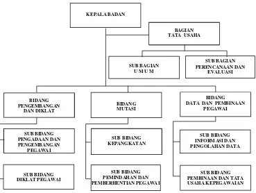 Gambar 3.1. Struktur Organisasi BKD Purbalingga