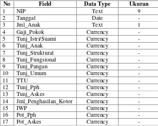 Tabel 3.5. Database Data Keluarga