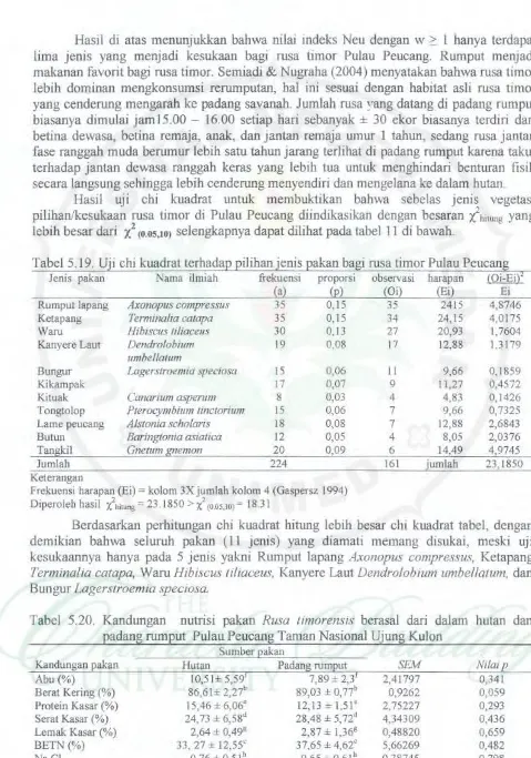 Tabel 5.19. Uji chi kuadratterhadap pilihan jenis pakan bagi rusa timor Pulau Peucang 