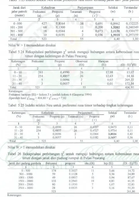 Tabel 5.23 Indeks seleksi Neu untuk preferensi rusa timor terhadap jarak dari jalur patroli 
