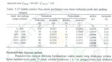 Tabel 5.27 Indeks seleksi Neu untuk preferensi rusa timor terhadap jarak dari padang 