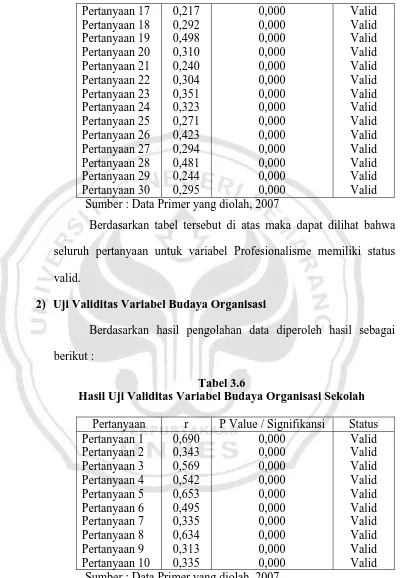 Tabel 3.6 Hasil Uji Validitas Variabel Budaya Organisasi Sekolah 