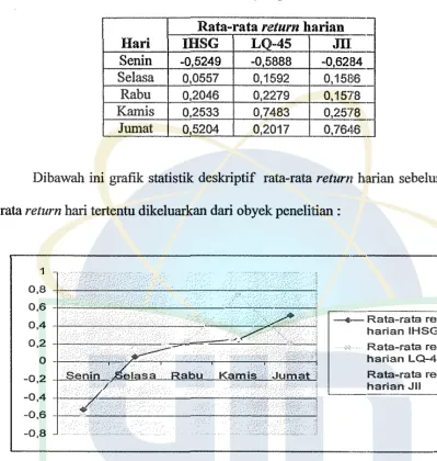 Grafilc Gambar4.l statistik deskriptif rata-rata return harian sebelum rata-rata return hari 