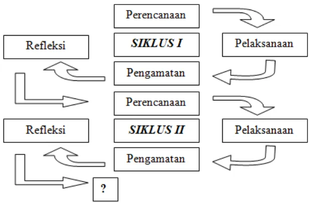 Gambar 1.  Desain Penelitian Kemmis dan Taggard 