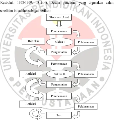 Gambar 1.1 Desain Penelitian Tindakan Model Spiral Kemmis & McTaggart 