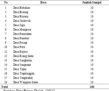 Tabel 1. Jumlah Sampel Pada Masing-Masing Desa Di Kecamatan Penebel Tabanan