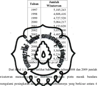 Tabel 1.1 Jumlah Kedatangan Wisatawan Mancanegara ke Indonesia Menurut Pintu Masuk Bandara 1997-2009 