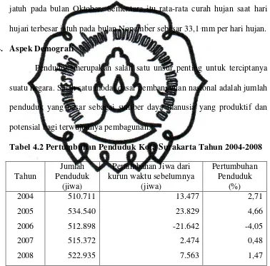 Tabel 4.2 Pertumbuhan Penduduk Kota Surakarta Tahun 2004-2008 