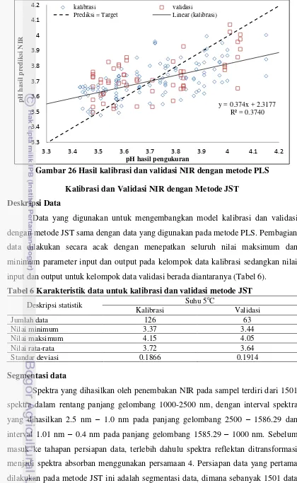 Gambar 26 Hasil kalibrasi dan validasi NIR dengan metode PLS 