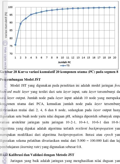 Gambar 28 Kurva variasi kumulatif 20 komponen utama (PC) pada segmen 8  