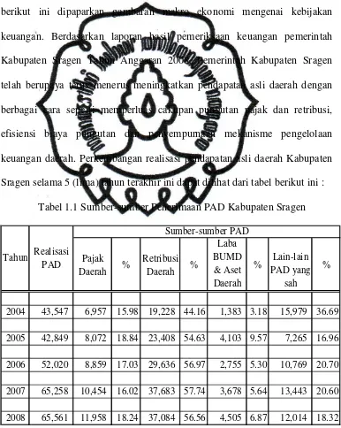 Tabel 1.1 Sumber-sumber Penerimaan PAD Kabupaten Sragen  
