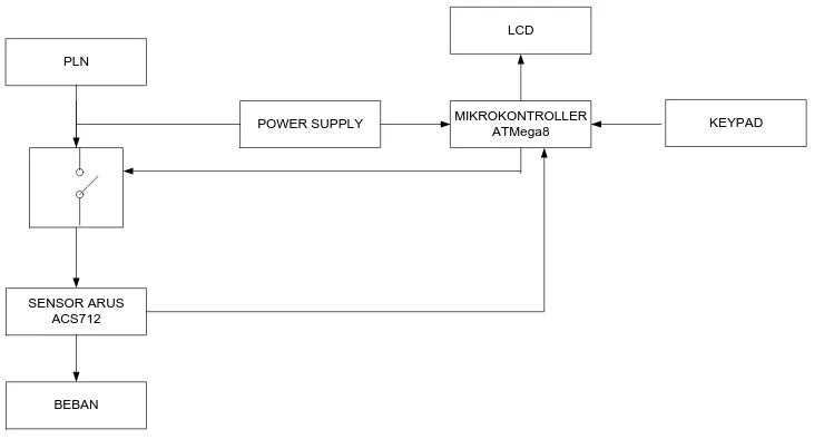 Gambar 3.1 Diagram Blok Rangkaian Sistem 