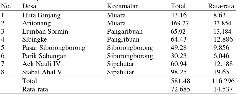 Tabel 1. Rataan  persentase  intensitas  serangan hama PBKo di  Kabupaten     Tapanuli Utara  