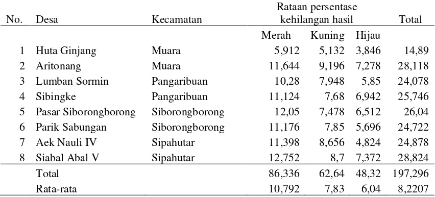 Tabel 2. Rataan Persentase Kehilangan Hasil di Kabupaten Tapanuli Utara 