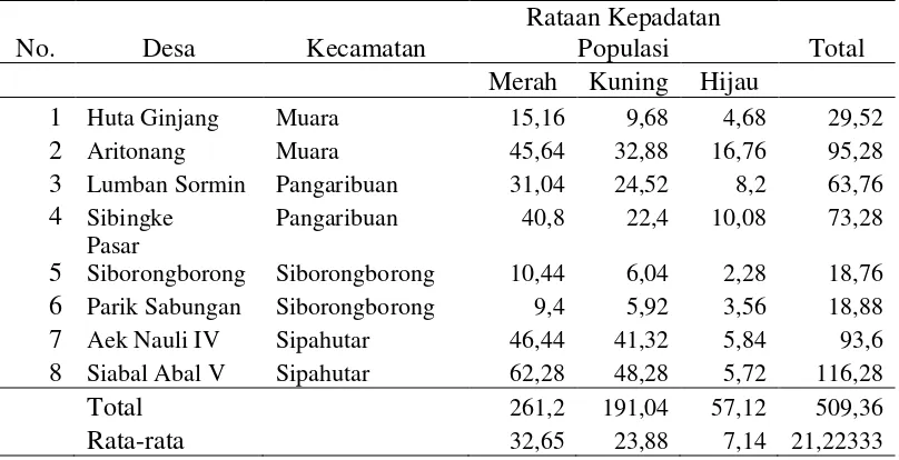 Tabel 3. Persentase Kepadatan Populasi di Kabupaten Tapanuli Utara 