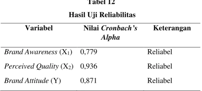  Tabel 12 Hasil Uji Reliabilitas 
