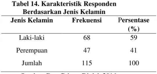 Tabel 14. Karakteristik Responden 