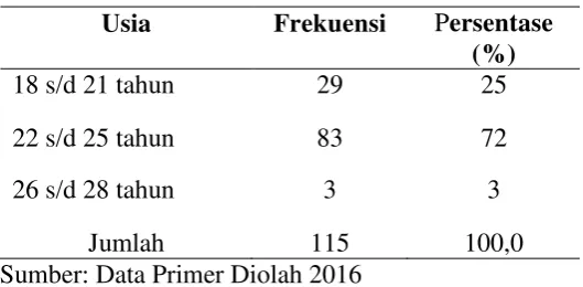 Tabel 15 