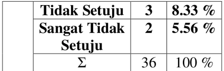 Tabel di atas menunjukkan bahwa 9  (25 %) responden menjawab sangat  setuju atas pernyataan bahwa mereka  lebih dapat bersikap dan bersifat positif  akibat hasil belajar di sekolah