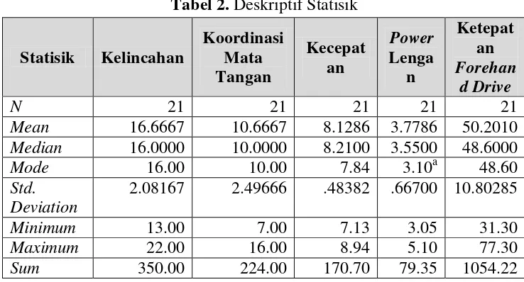 Tabel 2. Deskriptif Statisik 