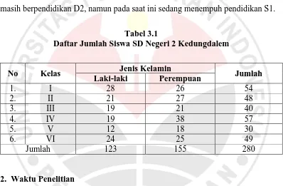 Tabel 3.1  Daftar Jumlah Siswa SD Negeri 2 Kedungdalem 