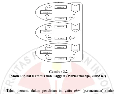 Gambar 3.2 Model Spiral Kemmis dan Taggart (Wiriaatmadja, 2005: 67) 