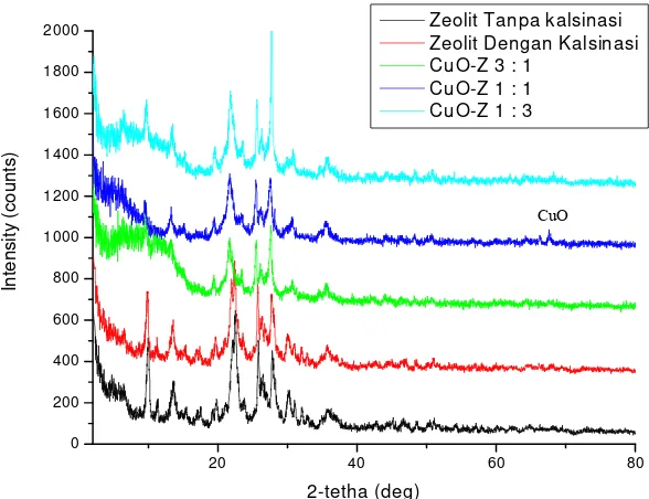 Tabel 2. Perbandingan 2θ, I/I0, dan hkl Zeolit Alam Eksperimen dan     Klinoptilolit JCPDS 