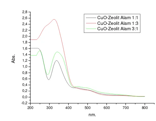 Gambar 9. Grafik absorbansi Cuo-zeolit alam (1:3; 1:1; 3:1) 