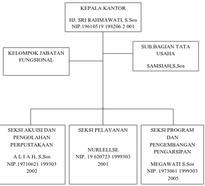 Gambar-1: Struktur Organisasi Kantor Perpustakaan, Arsip dan Dokumentasi Kabupaten 