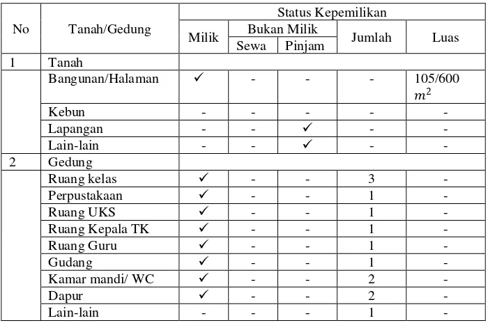 Tabel 6. Daftar Sarana dan prasarana 