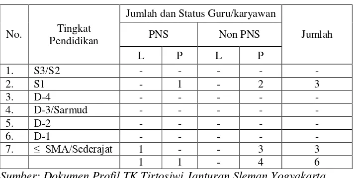 Tabel 5. Data Pendidik 