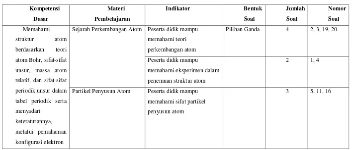 tabel periodik serta 