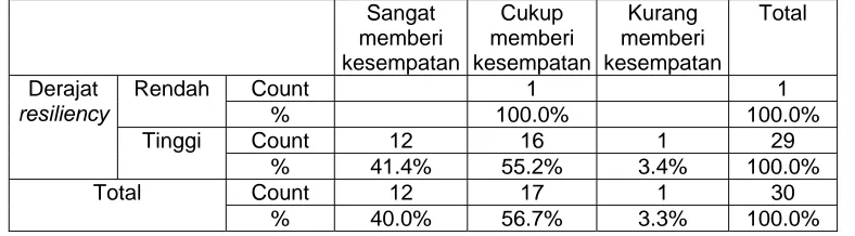 Tabel 4.8.  Tabulasi silang antara derajat resiliency dengan kepercayaan teman-teman dalam melakukan kegiatan yang bermanfaat (high expectation)  