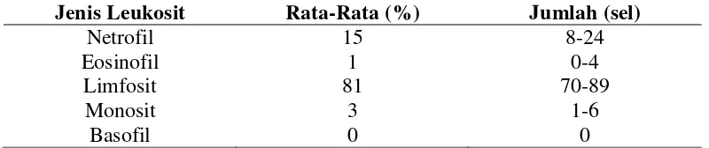 Tabel 3.1. Nilai Normal Hitung Jenis Leukosit Tikus Putih Dewasa 