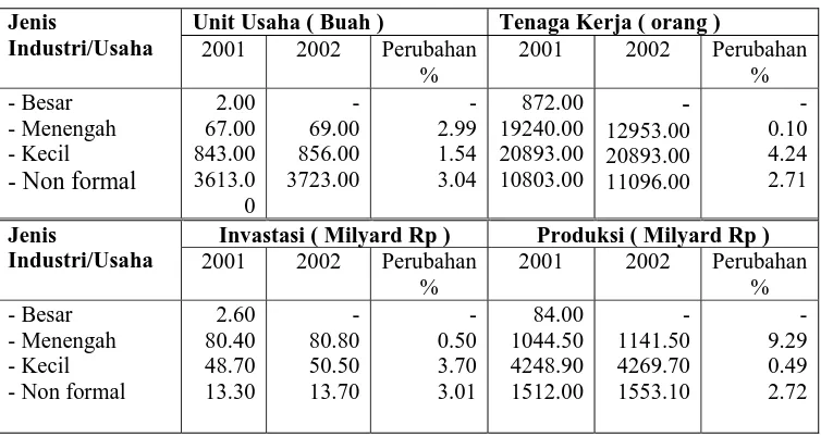 Tabel 3. Perkembangan Industri Kota Surakarta. 