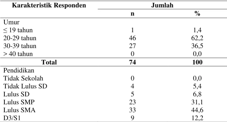 Tabel 4.1 Distribusi Frekuensi Karakteristik Responden Ibu Pada Balita Di Wilayah Kerja UPTD Puskesmas Kecamatan Gunungsitoli Utara Tahun 2015 