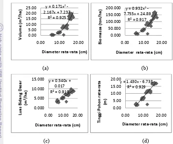 Gambar 15 Hubungan antara diameter rata-rata dengan ; (a) volume, (b) biomassa, (c) luas bidang dasar  dan (d)  tinggi pohon rata-rata