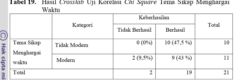 Tabel 19.  Hasil Crosstab Uji Korelasi Chi Square Tema Sikap Menghargai 