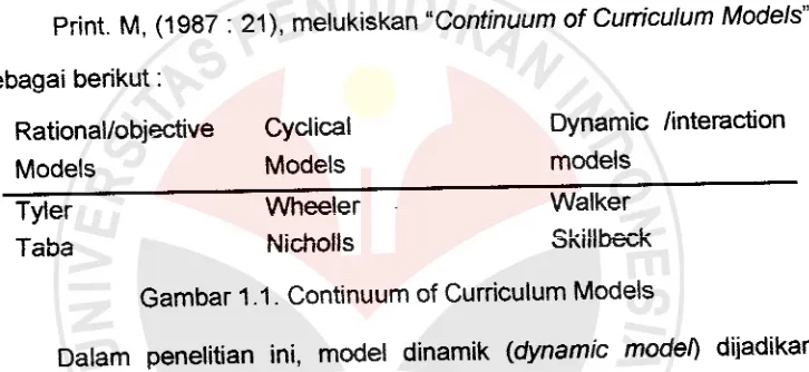 Gambar 1.1. Continuum of Curriculum Models