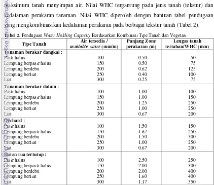 Tabel 2. Pendugaan Water Holding Capacity Berdasarkan Kombinasi Tipe Tanah dan Vegetasi 