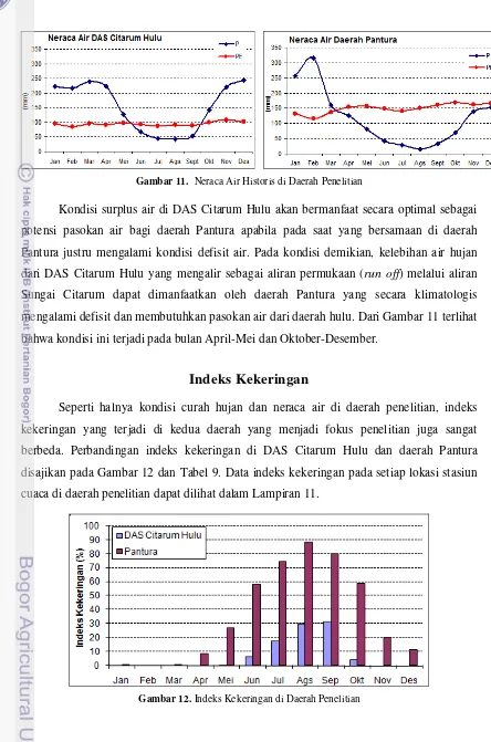 Gambar 12. Indeks Kekeringan di Daerah Penelitian 