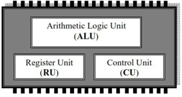 Gambar 1.Gambar 1. Blok diagram Internal sebuah Mikroprosesor