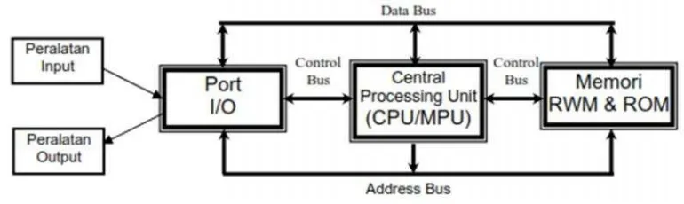 Gambar 3. Blok diagram komputer Mikro