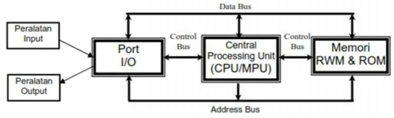 Gambar 3. Blok diagram komputer Mikro