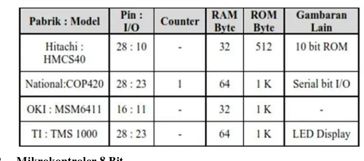 Tabel 2 Contoh Mikrokontroler 4 bit