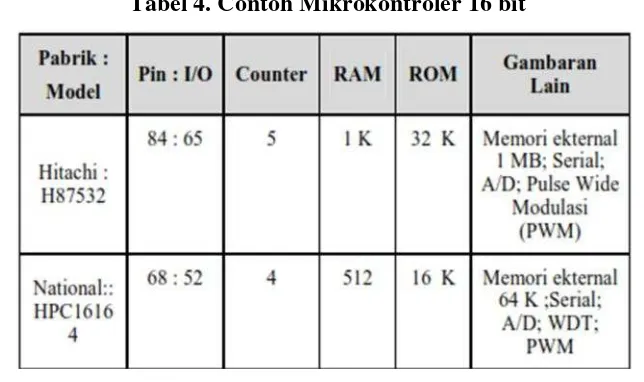 Tabel 3. Contoh Mikrokontroler 8 bit