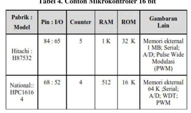 Tabel 3. Contoh Mikrokontroler 8 bit