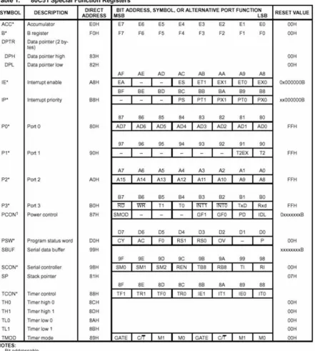 Gambar 2.6. Peta SFR (Special Function Register).