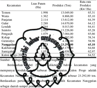 Tabel 2. Luas Panen, Produksi dan Rata-rata Produksi Padi Sawah menurut Kecamatan di Kabupaten Kulon Progo Tahun 2009 