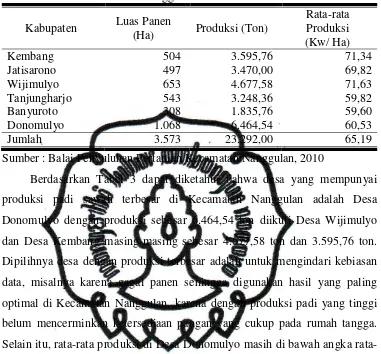 Tabel 3. Luas Panen, Produksi dan Rata-rata Produksi Padi Sawah Menurut Desa di Kecamatan Nanggulan Tahun 2009 